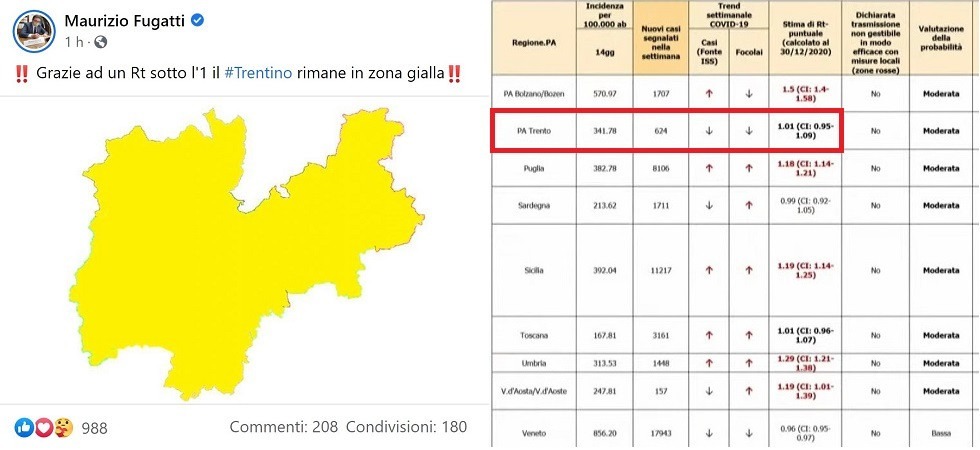 Coronavirus, il giallo dell’Rt trentino: nel monitoraggio è sopra l’1 ma per Iss e Fugatti non conta